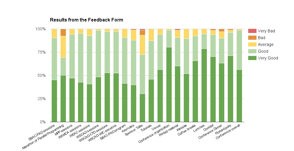 Feedback Form Results